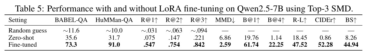 Performance with and without LoRA fine-tuning on Qwen2.5-7B using Top-3 SMD.