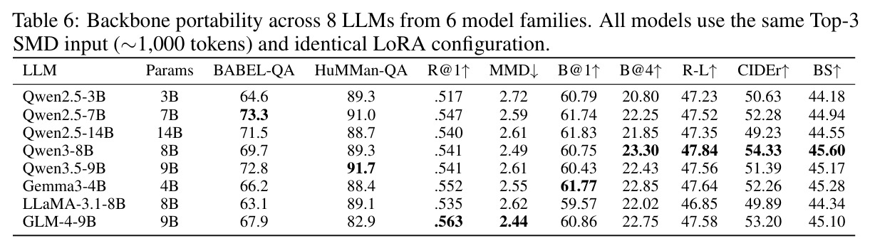 Backbone portability across 8 LLMs from 6 model families.