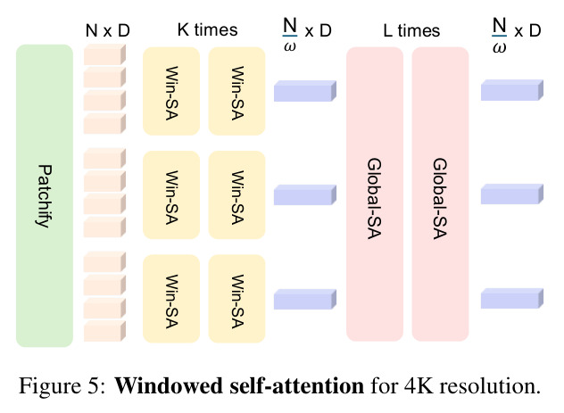 Windowed self-attention for 4K resolution