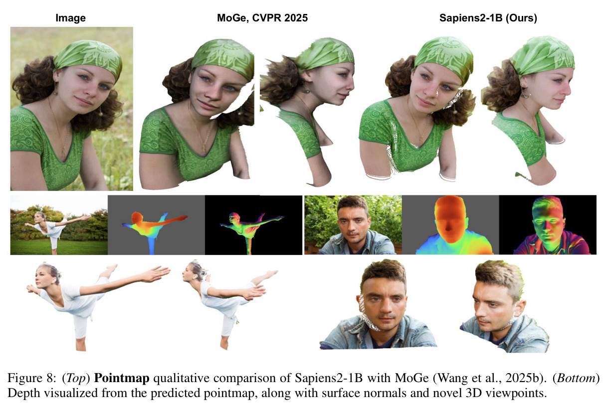 Pointmap qualitative comparison of Sapiens2-1B with MoGe
