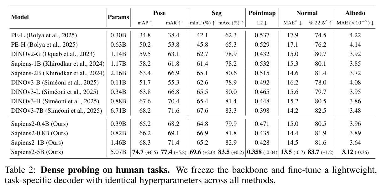 Dense probing on human tasks