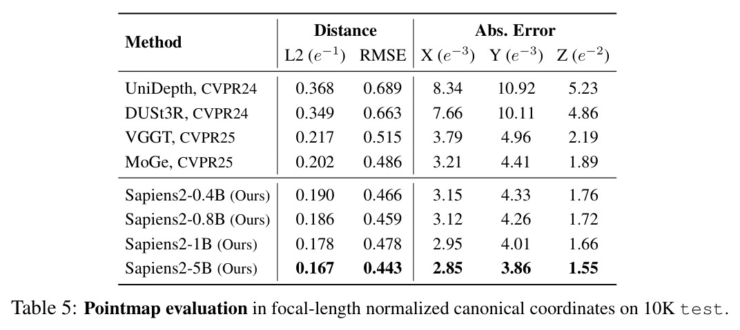 Pointmap evaluation in focal-length normalized canonical coordinates on 10K test