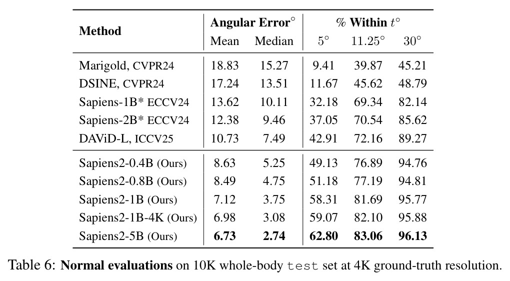 Normal evaluations on 10K whole-body test set at 4K ground-truth resolution