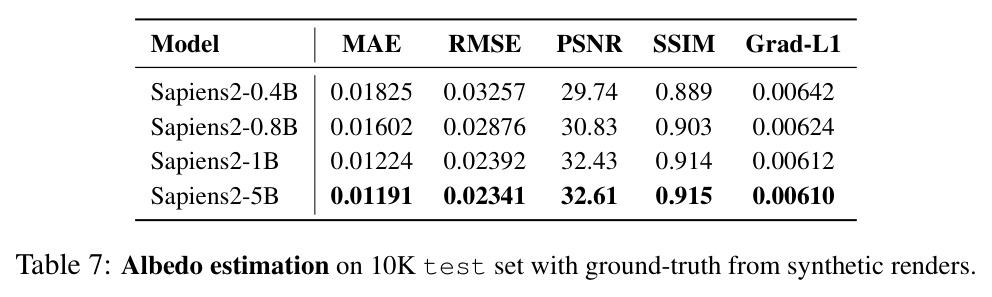 Albedo estimation on 10K test set with ground-truth from synthetic renders