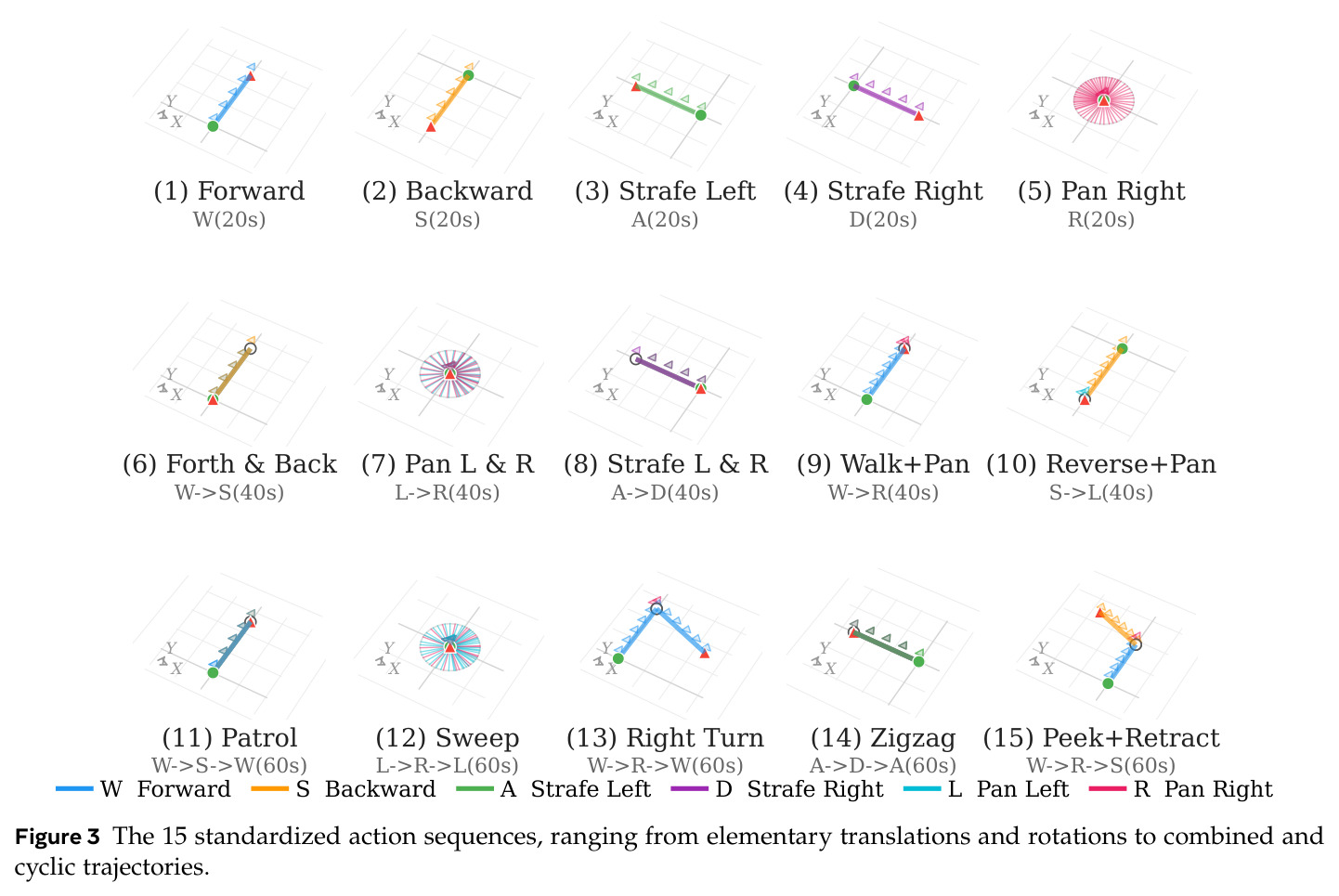 The 15 standardized action sequences