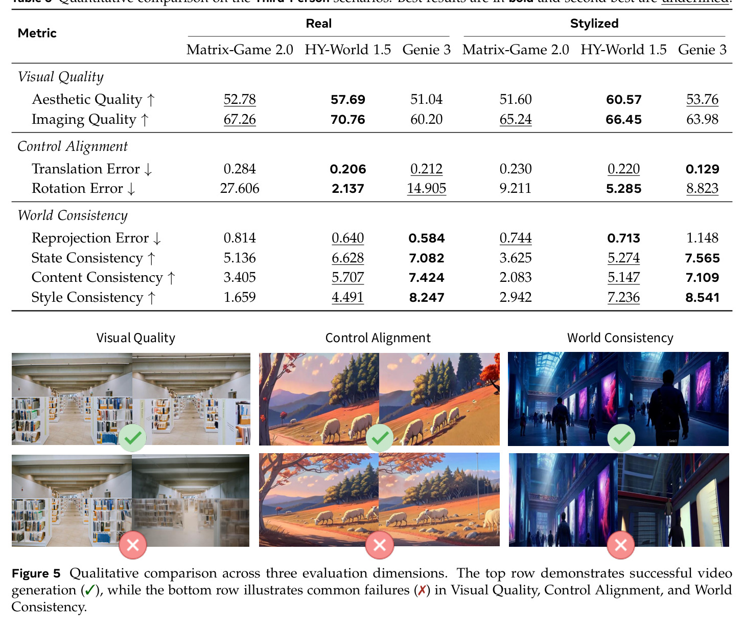 Qualitative comparison across three evaluation dimensions