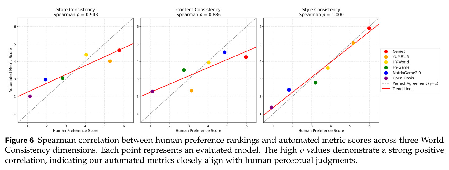 Spearman correlation between human preference rankings and automated metric scores