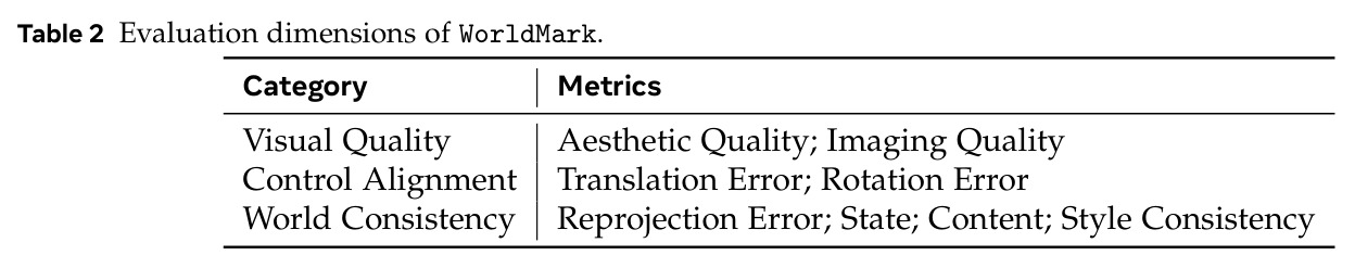 Evaluation dimensions of WorldMark