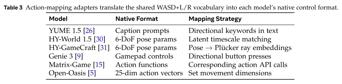 Action-mapping adapters translate the shared WASD+L/R vocabulary into each model's native control format