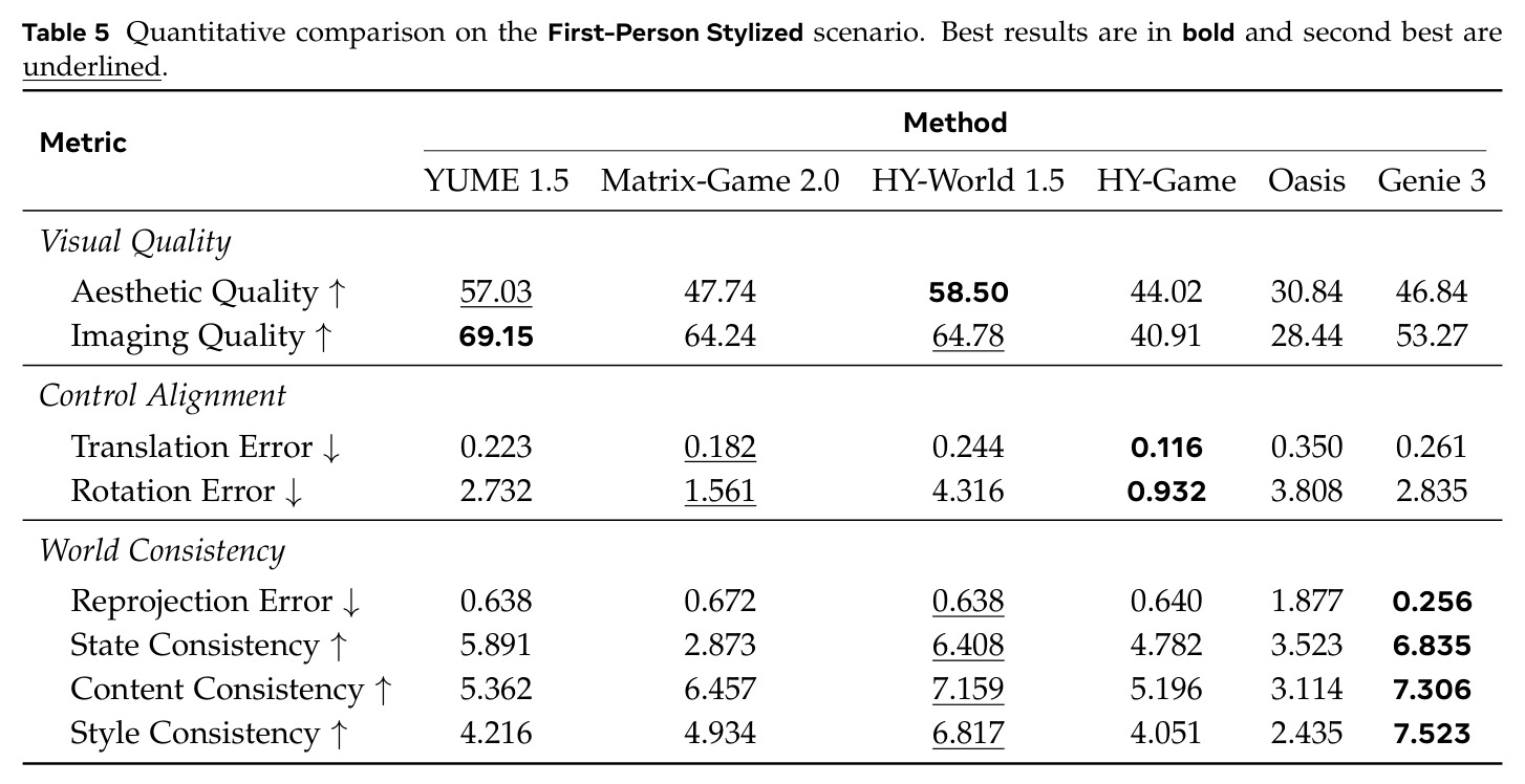 Quantitative comparison on the First-Person Stylized scenario