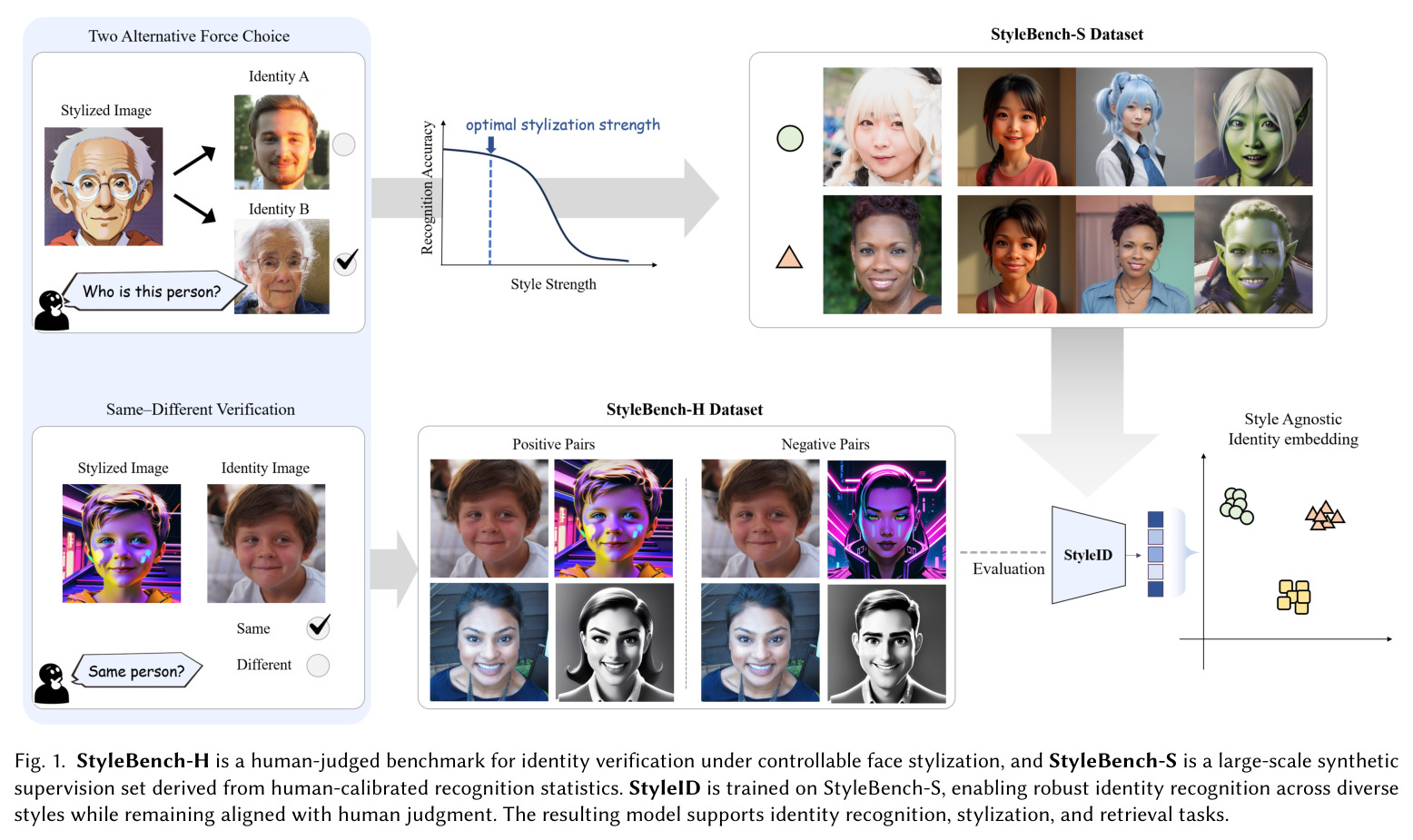 StyleBench-H is a human-judged benchmark for identity verification under controllable face stylization, and StyleBench-S is a large-scale synthetic supervision set derived from human-calibrated recognition statistics. StyleID is trained on StyleBench-S, enabling robust identity recognition across diverse styles while remaining aligned with human judgment.