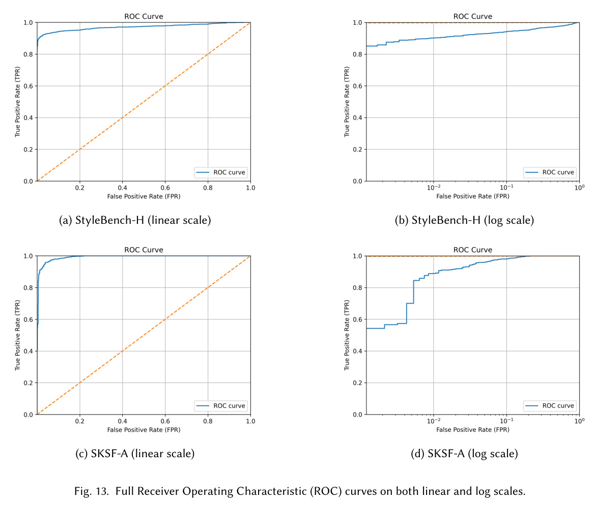 Full recognition accuracy against stylization strength for StyleBench-S. The stylization strength and style above threshold to generate StyleBench-S are circled in red.