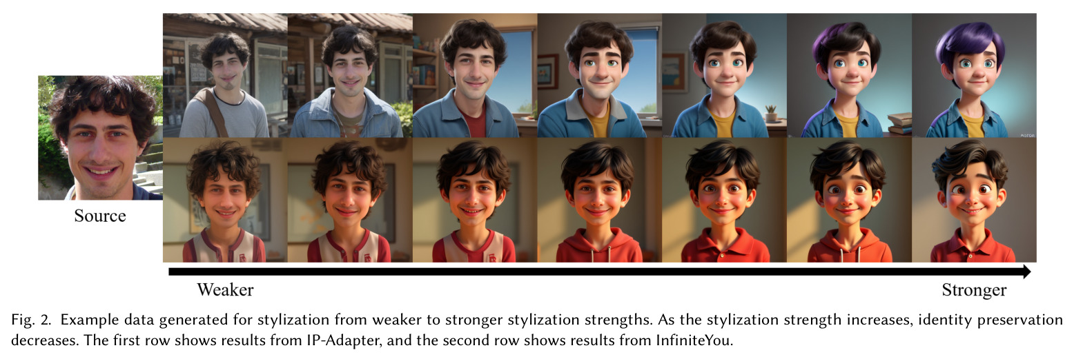 Example data generated for stylization from weaker to stronger stylization strengths. As the stylization strength increases, identity preservation decreases. The first row shows results from IP-Adapter, and the second row shows results from InfiniteYou.