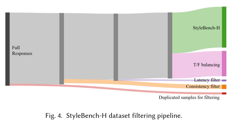 StyleBench-H dataset filtering pipeline.