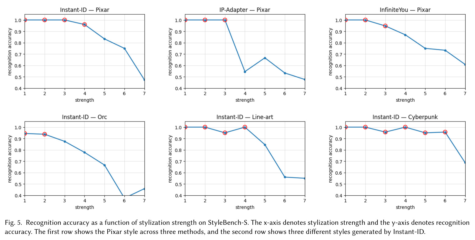 Recognition accuracy as a function of stylization strength on StyleBench-S. The x-axis denotes stylization strength and the y-axis denotes recognition accuracy. The first row shows the Pixar style across three methods, and the second row shows three different styles generated by Instant-ID.