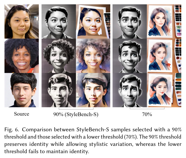 Comparison between StyleBench-S samples selected with a 90% threshold and those selected with a lower threshold (70%).