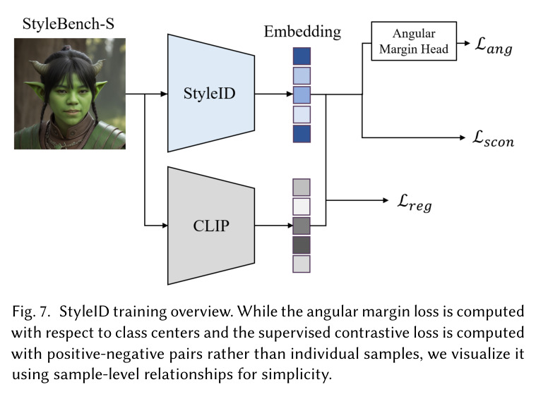 StyleID training overview. While the angular margin loss is computed with respect to class centers and the supervised contrastive loss is computed with positive-negative pairs rather than individual samples, we visualize it using sample-level relationships for simplicity.
