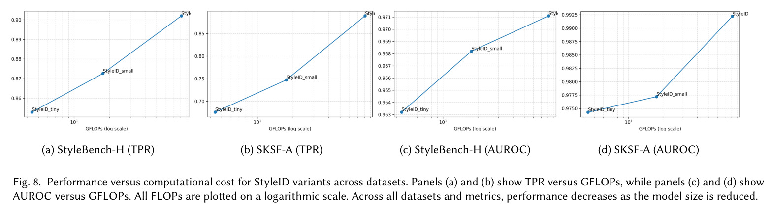 Performance versus computational cost for StyleID variants across datasets.