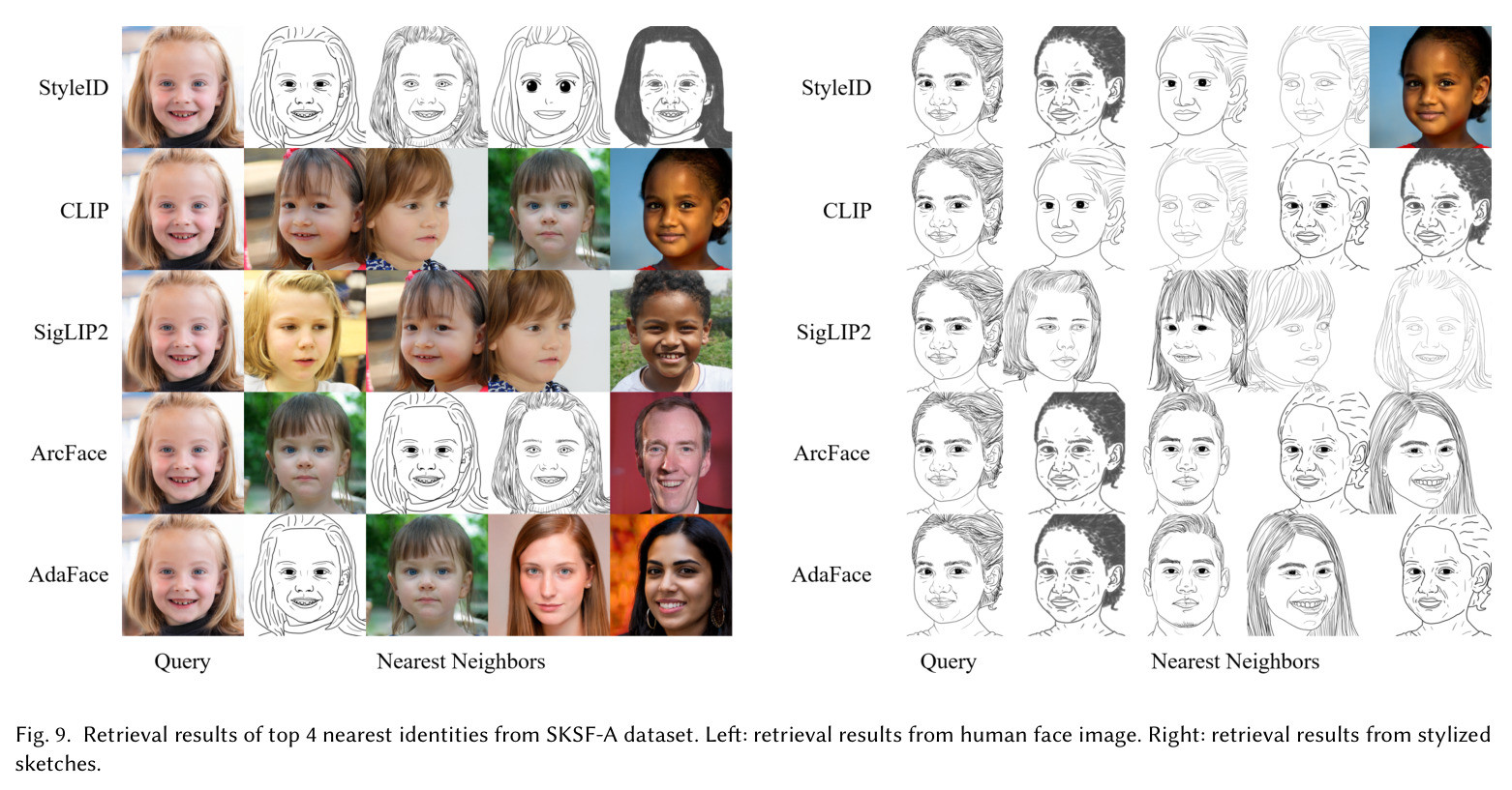 Retrieval results of top 4 nearest identities from SKSF-A dataset. Left: retrieval results from human face image. Right: retrieval results from stylized sketches.