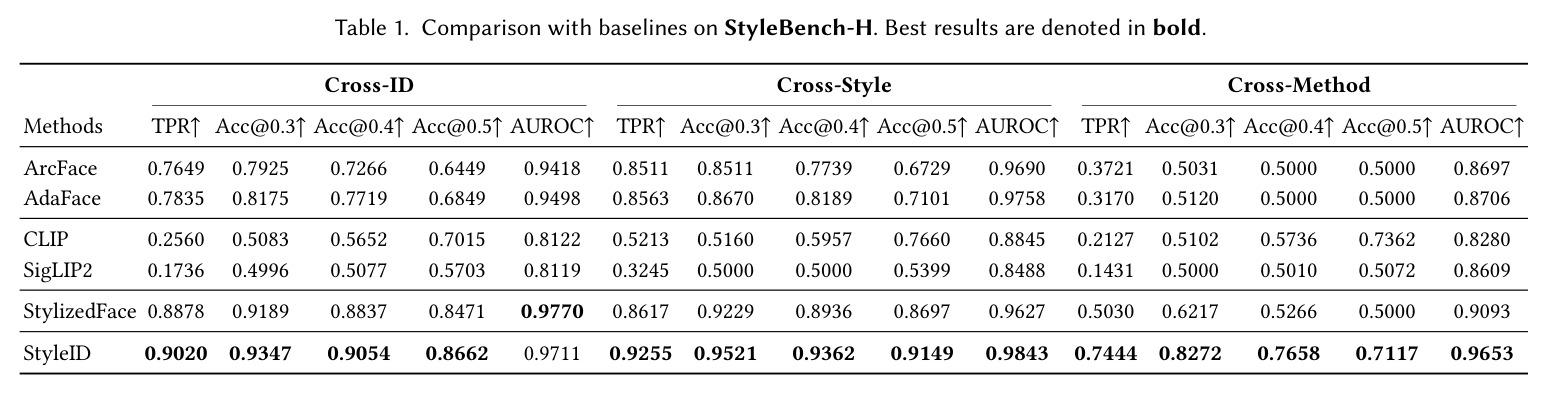 Comparison with baselines on StyleBench-H.
