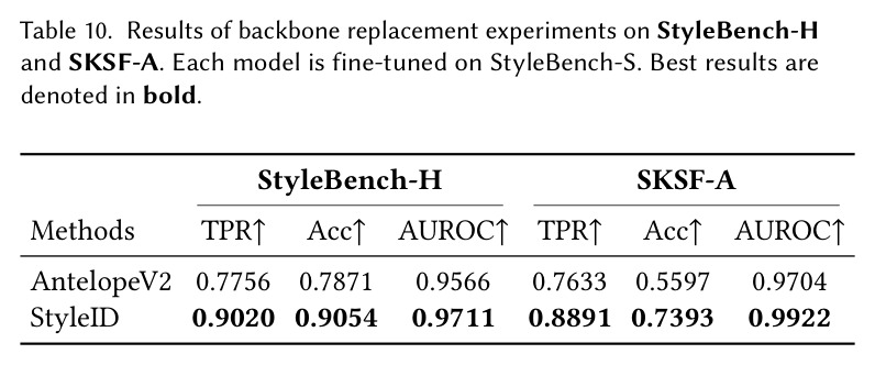 Results of backbone replacement experiments on StyleBench-H and SKSF-A. (AntelopeV2 comparison)