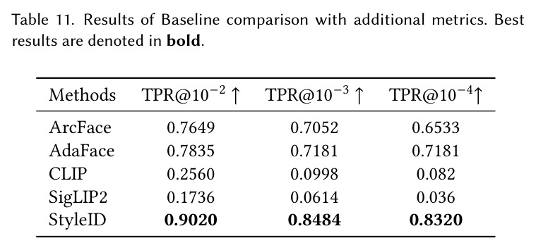 Results of Baseline comparison with additional metrics. (TPR at multiple FPR operating points)