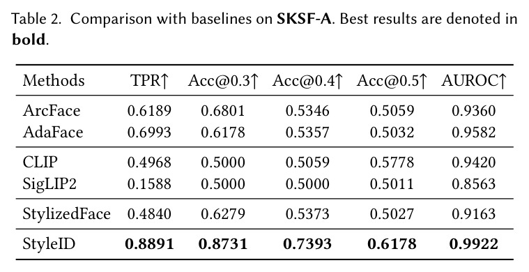 Comparison with baselines on SKSF-A.