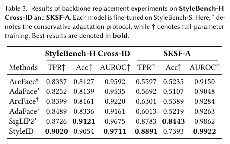 Results of backbone replacement experiments on StyleBench-H Cross-ID and SKSF-A.