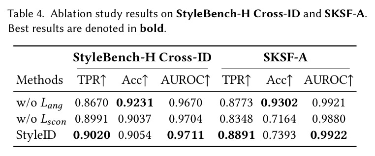 Ablation study results on StyleBench-H Cross-ID and SKSF-A.