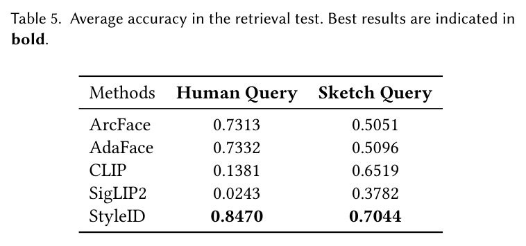 Average accuracy in the retrieval test.
