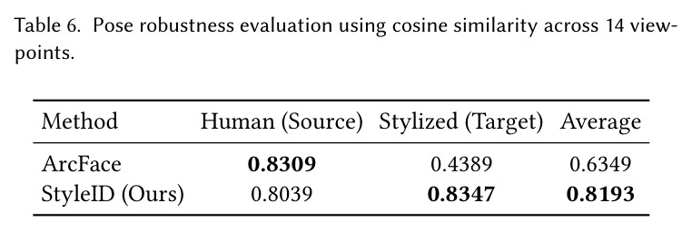 Pose robustness evaluation using cosine similarity across 14 viewpoints.