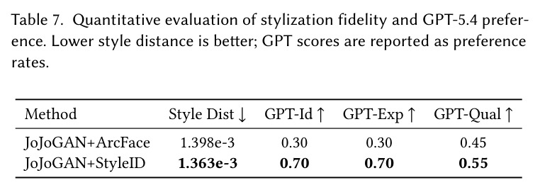 Quantitative evaluation of stylization fidelity and GPT-5.4 preference.