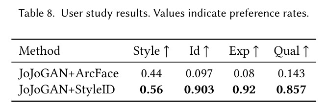 User study results.