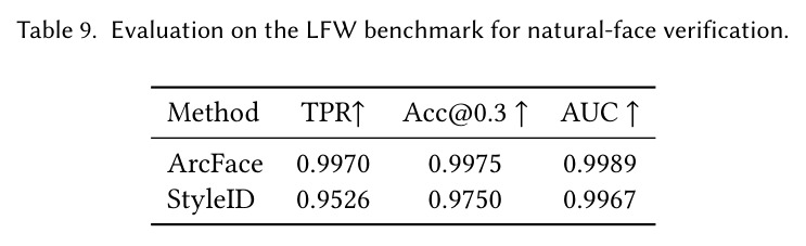 Evaluation on the LFW benchmark for natural-face verification.