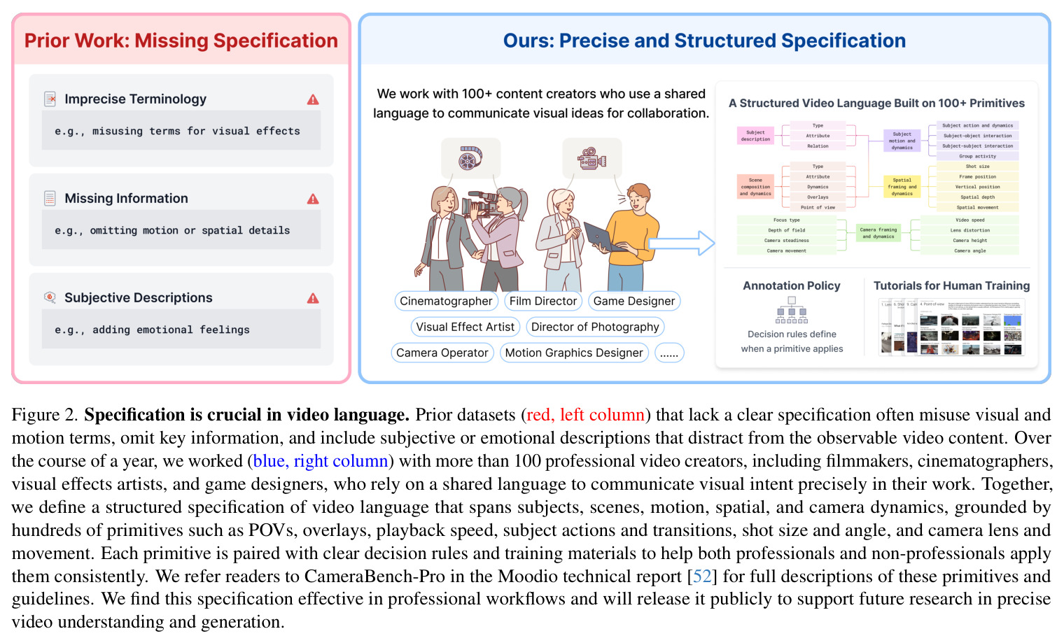 Specification is crucial in video language
