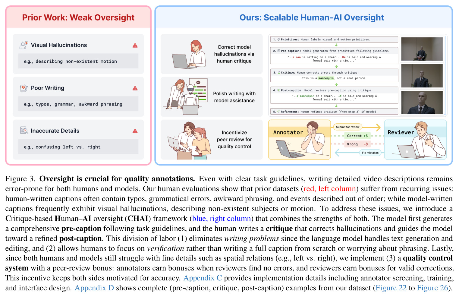 Oversight is crucial for quality annotations