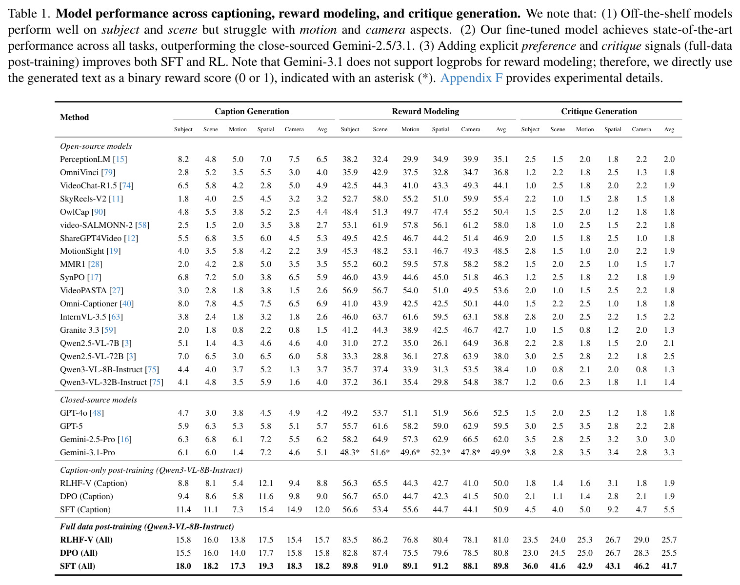 Model performance across captioning, reward modeling, and critique generation