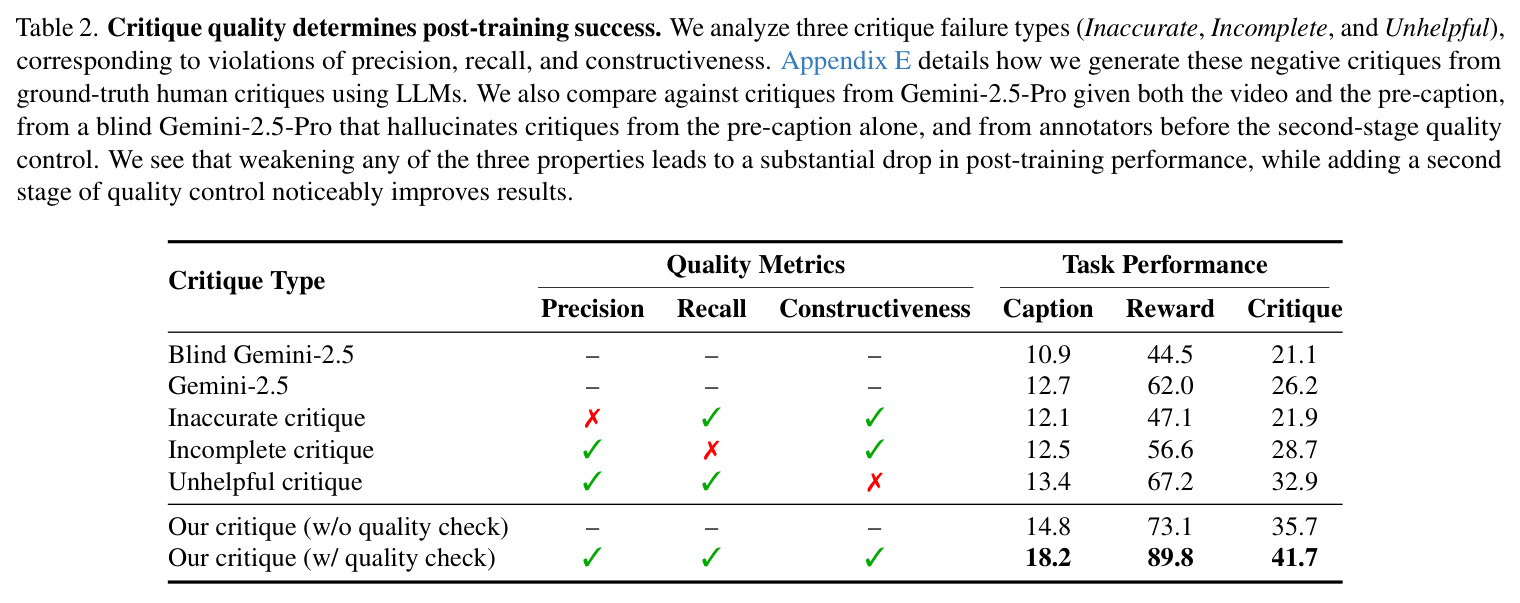 Critique quality determines post-training success