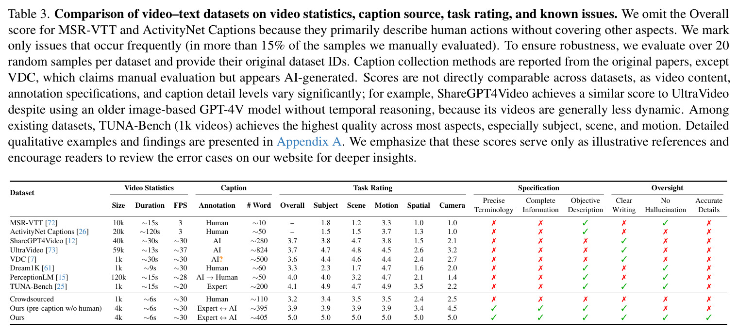 Comparison of video-text datasets on video statistics, caption source, task rating, and known issues