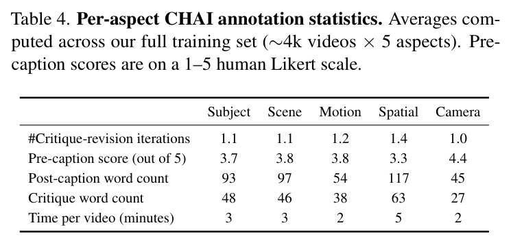 Per-aspect CHAI annotation statistics