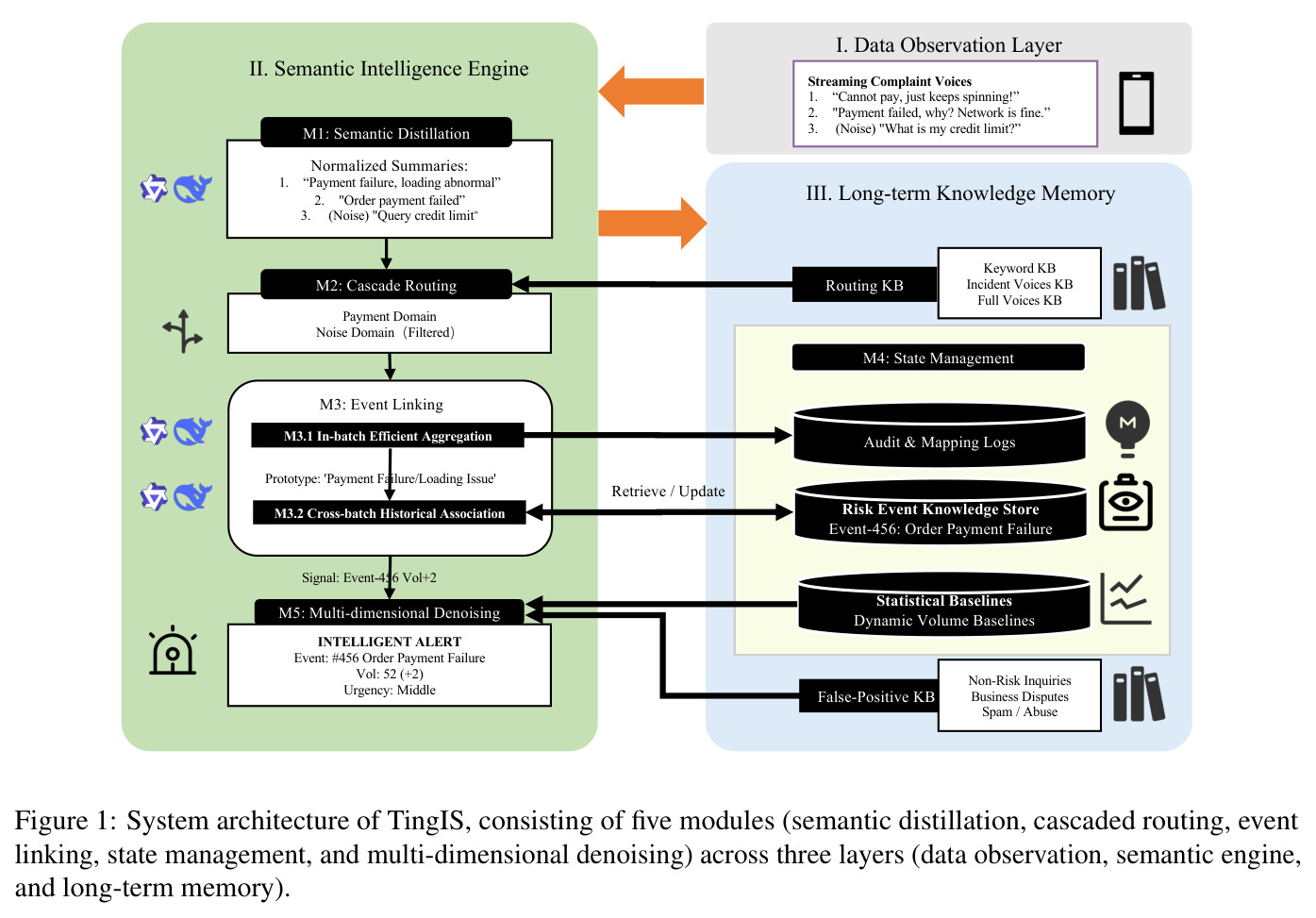 System architecture of TingIS, consisting of five modules (semantic distillation, cascaded routing, event linking, state management, and multi-dimensional denoising) across three layers (data observation, semantic engine, and long-term memory).