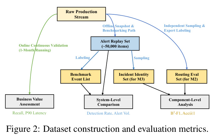 Dataset construction and evaluation metrics.