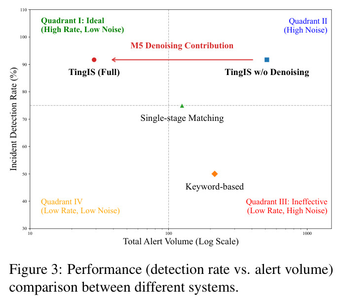 Performance (detection rate vs. alert volume) comparison between different systems.