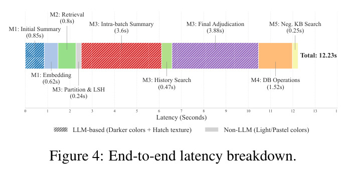 End-to-end latency breakdown.