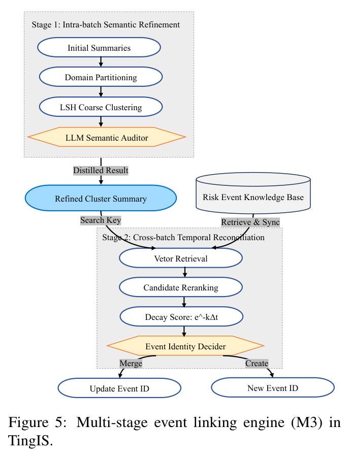 Multi-stage event linking engine (M3) in TingIS.