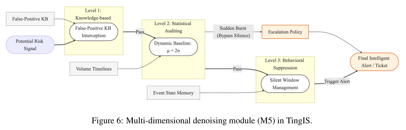 Multi-dimensional denoising module (M5) in TingIS.