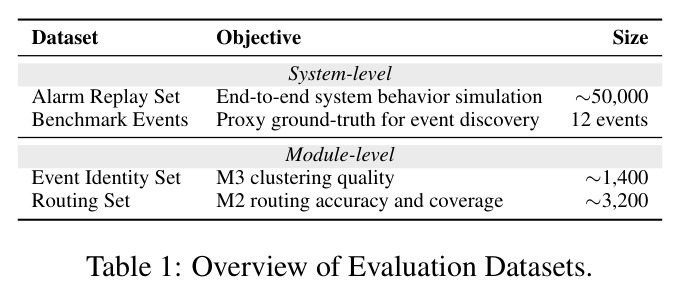 Overview of Evaluation Datasets.