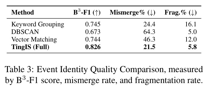 Event Identity Quality Comparison, measured by B3-F1 score, mismerge rate, and fragmentation rate.