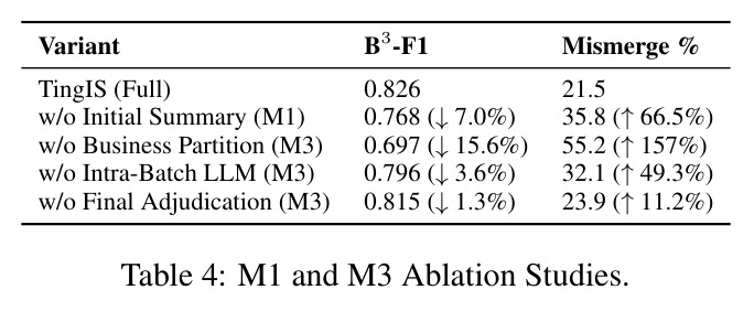 M1 and M3 Ablation Studies.