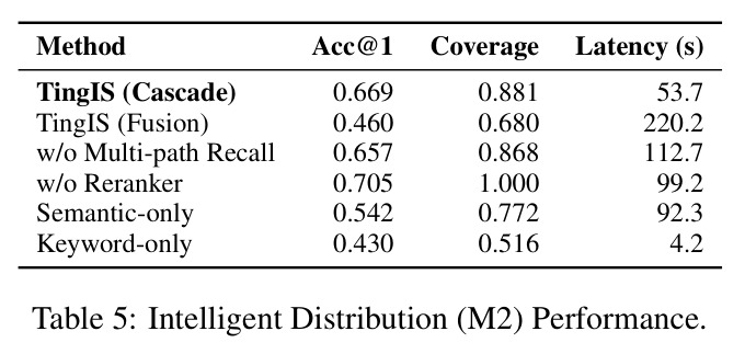 Intelligent Distribution (M2) Performance.